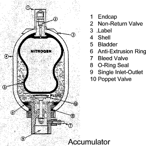 Accumulator