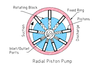 Radial Piston Pump